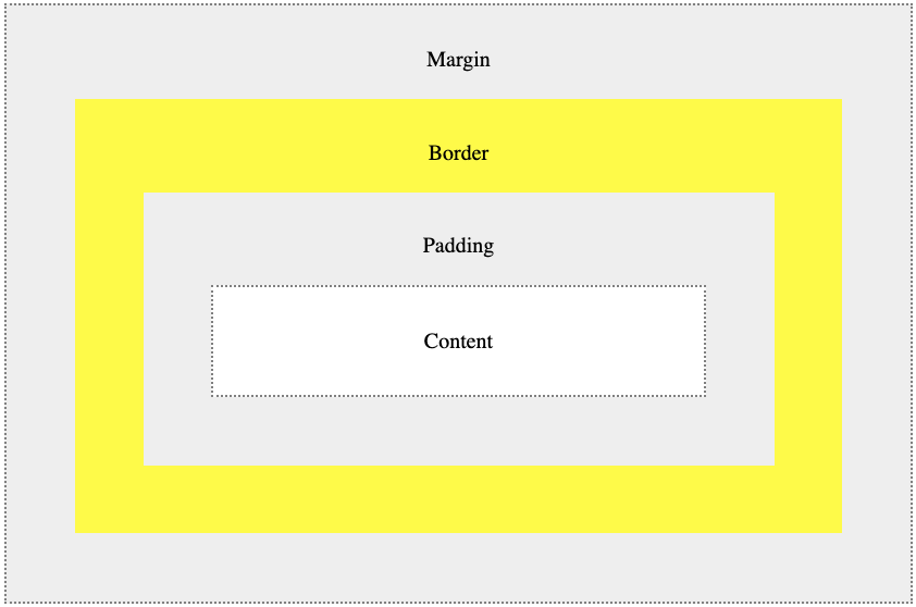 Descripción básica del modelo de caja CSS - Recurso Wordpress