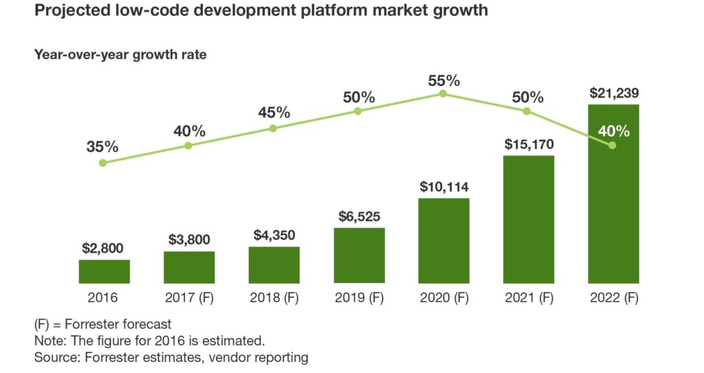 Se proyecta que el crecimiento año tras año del mercado de plataformas de desarrollo de código bajo alcance los $ 22 mil millones para 2022.