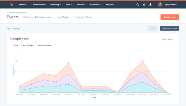 análisis de marketing de hubspot: gráfico de finalización del evento