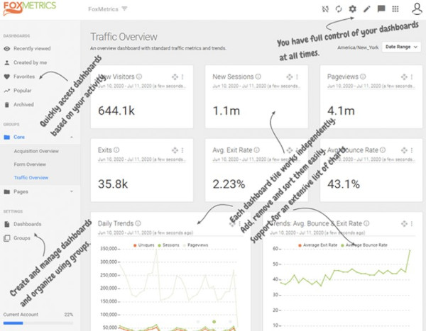 foxmetrics, una alternativa a Google Analytics: muestra un tablero con widgets etiquetados