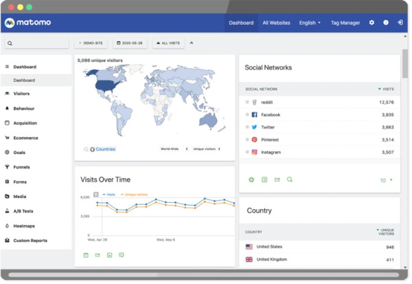 matomo, una alternativa a Google Analytics: muestra una descripción general del tablero