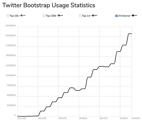 Bootstrap Estadísticas de uso incorporadas