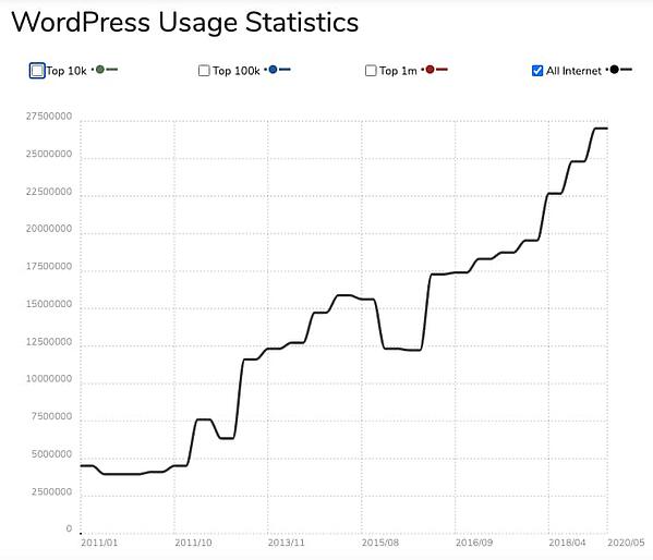 WeBuilt Este gráfico muestra el mayor uso de WordPress