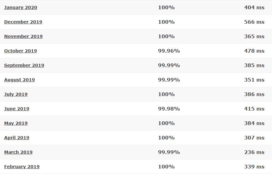 Resultados de Pingdom para un sitio de demostración alojado en un plan Bluehost compartido