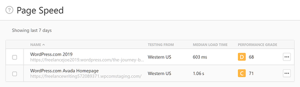 Resultados de velocidad de Pingdom de dos sitios de demostración en el plan de negocios de WordPress.com