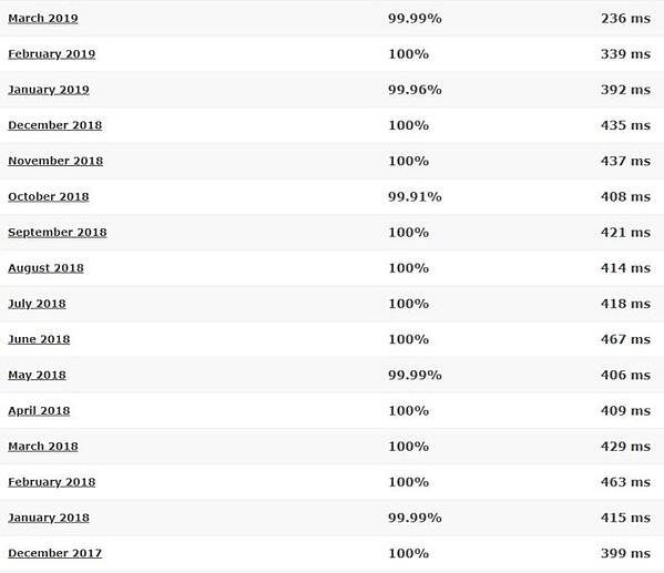 Análisis de Hosting Facts que muestra que el sitio de prueba de Bluehost tuvo una velocidad de página promedio de 406 milisegundos durante un período de dieciséis meses