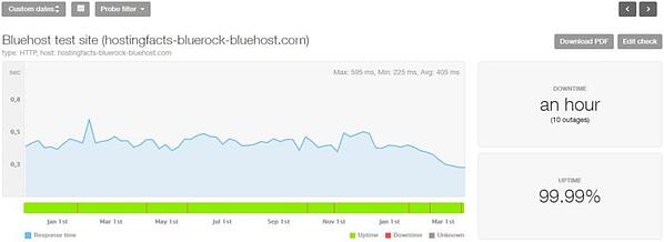 Análisis de los datos de alojamiento que muestran que el sitio de prueba de Bluehost tuvo un tiempo de actividad del 99,99 % durante dieciséis meses