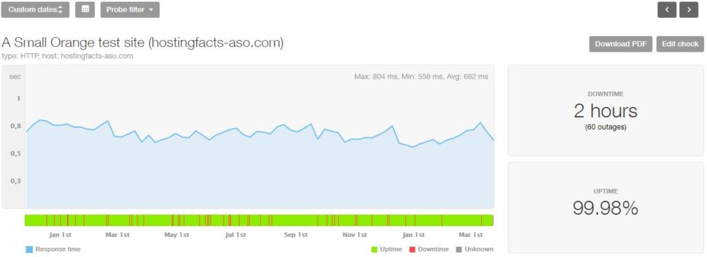 Los resultados del análisis del sitio web alojado en A Small Orange muestran un tiempo de actividad del 99,98 % durante 16 meses