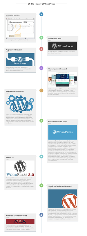 Complemento Timeline Express para crear un sitio web de viajes con WordPress