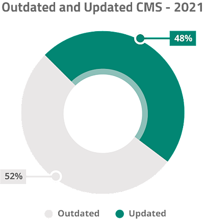 gráfico de anillos que muestra que el 52% de las páginas activas de wordpress están desactualizadas