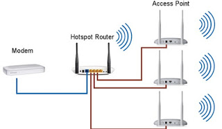punto de acceso wifi Punto de acceso