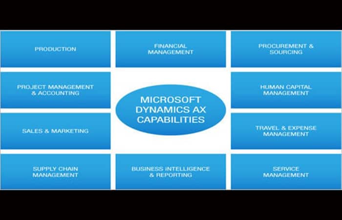Módulos de Microsoft Dynamics AX