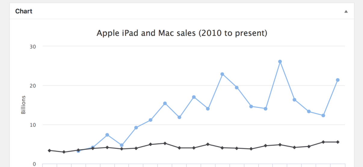 Un ejemplo de un gráfico M