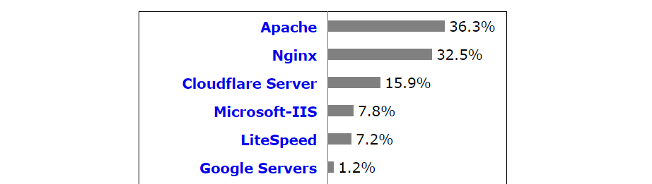 Estadísticas de popularidad del software del servidor web.