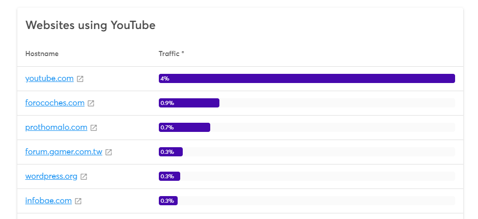 Desglose de Wappalyzer de los usuarios de YouTube.