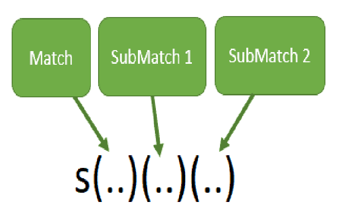 propiedad SubMatches
