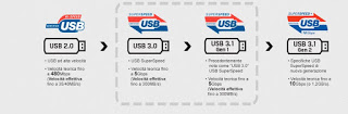 USB3.1 estándar USB 3.1
