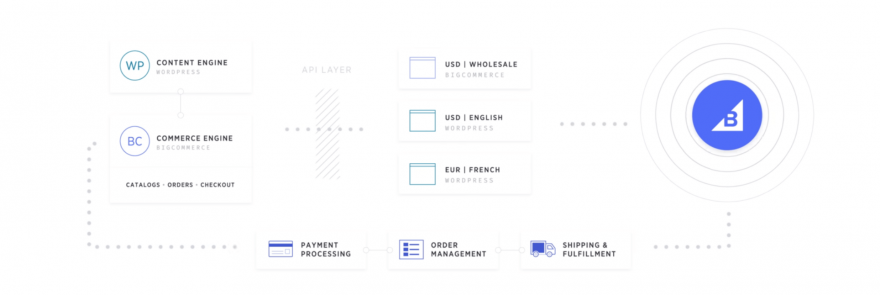 Complemento BigCommerce para WordPress.