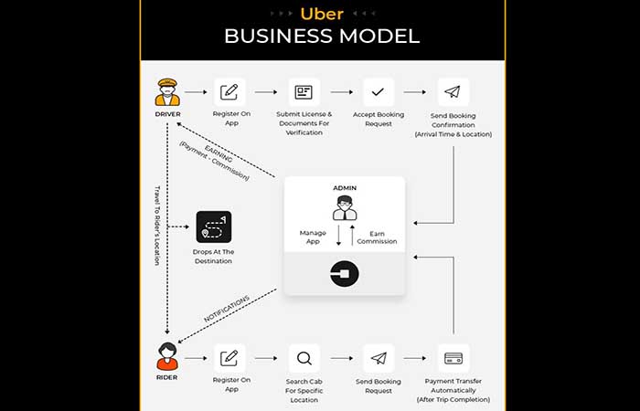 Cómo hacer una aplicación como Uber