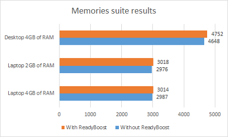 ReadyBoost, rendimiento, evaluación comparativa, prueba, Windows