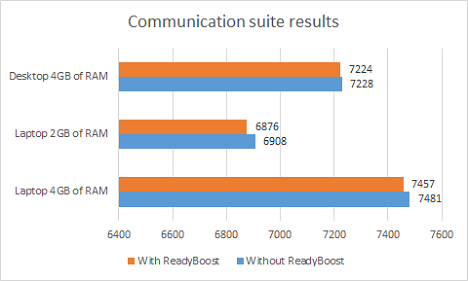 ReadyBoost, rendimiento, evaluación comparativa, prueba, Windows