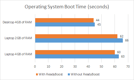 ReadyBoost, rendimiento, evaluación comparativa, prueba, Windows
