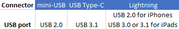 Puertos USB y tipos de conectores comunes