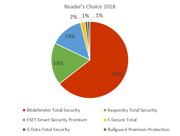Seguridad total de Bitdefender