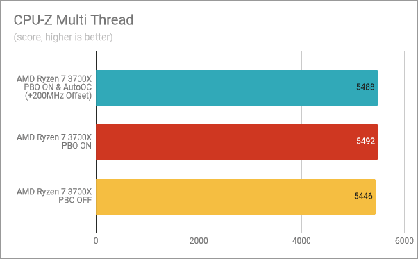 CPU-Z Multihilo: PBO &  AutoOC activado, PBO activado, PBO desactivado