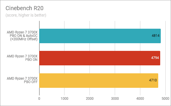 Cinebench R20: PBO &  AutoOC activado, PBO activado, PBO desactivado