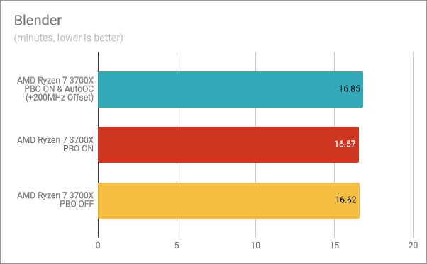 Licuadora: PBO &  AutoOC activado, PBO activado, PBO desactivado