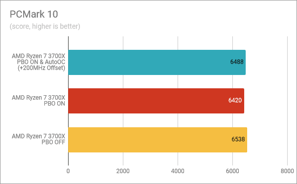 PCMark 10: PBO y amplificador;  AutoOC activado, PBO activado, PBO desactivado