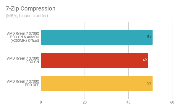 Compresión de 7 cremalleras: PBO &  AutoOC activado, PBO activado, PBO desactivado