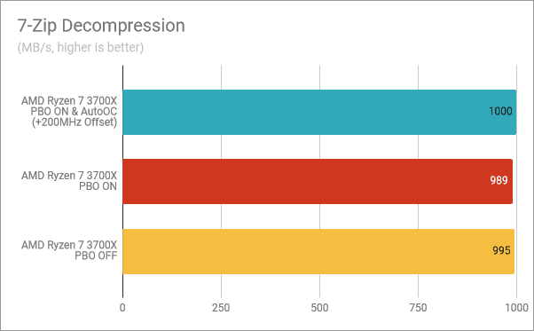 Descompresión 7-Zip: PBO &  AutoOC activado, PBO activado, PBO desactivado