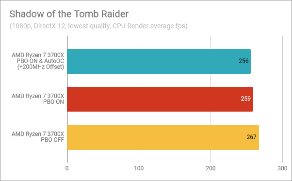 Shadow of the Tomb Raider: PBO &  AutoOC activado, PBO activado, PBO desactivado