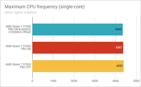 Frecuencia máxima de CPU (núcleo único): PBO &  AutoOC activado, PBO activado, PBO desactivado