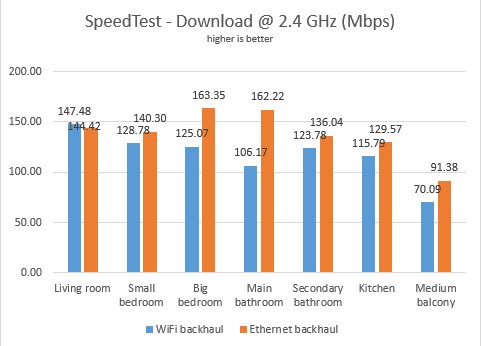 Backhaul de WiFi frente a Ethernet: velocidad de descarga en 2,4 GHz