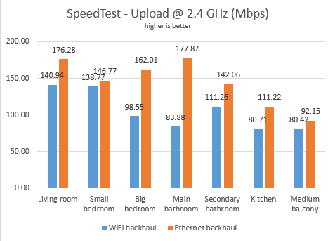 Backhaul de WiFi frente a Ethernet: velocidad de carga en 2,4 GHz