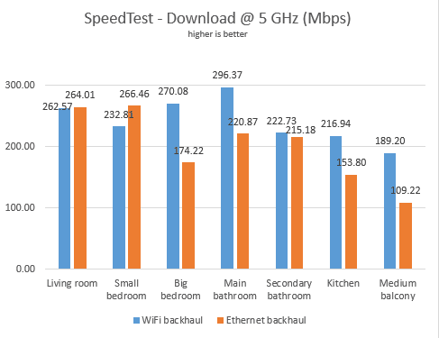 Backhaul de WiFi frente a Ethernet: velocidad de descarga en 5 GHz