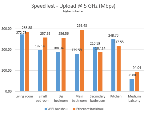 Backhaul de WiFi frente a Ethernet: velocidad de carga en 5 GHz
