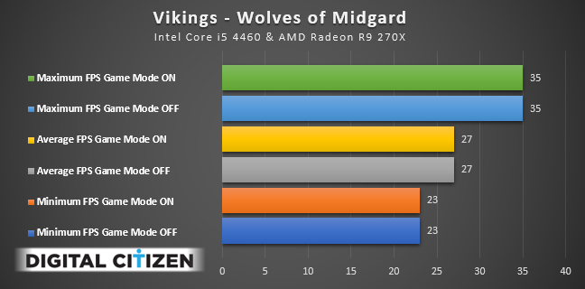 Windows 10, modo de juego, rendimiento