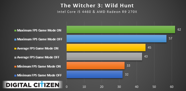 Windows 10, modo de juego, rendimiento