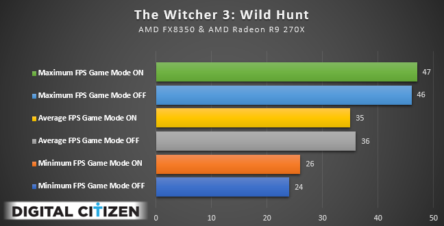 Windows 10, modo de juego, rendimiento
