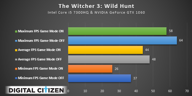 Windows 10, modo de juego, rendimiento
