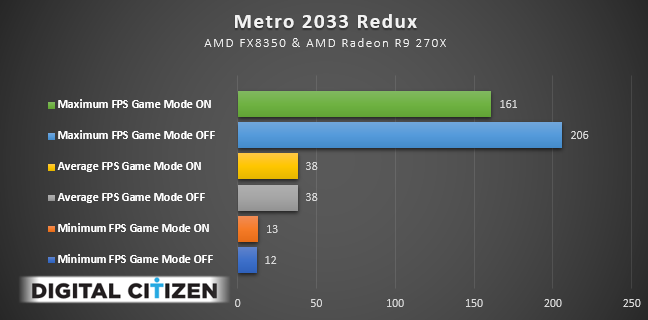 Windows 10, modo de juego, rendimiento