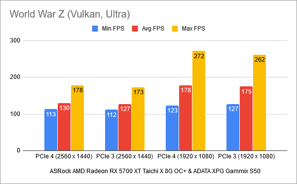 Resultados de referencia en World War Z: PCIe 4 frente a PCIe 3