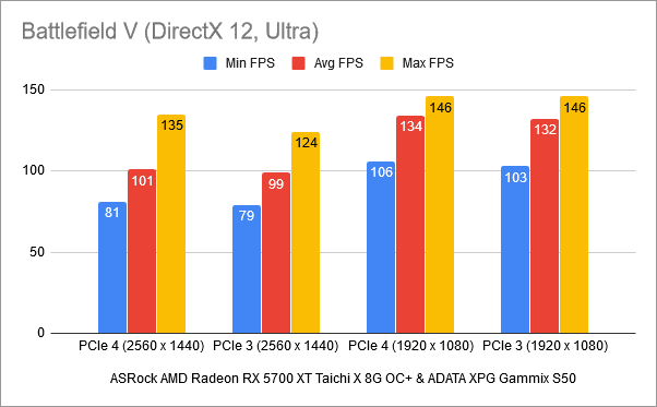 Resultados de referencia en Battlefield V: PCIe 4 frente a PCIe 3