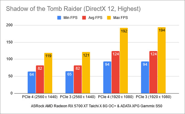 Resultados de referencia en Shadow of the Tomb Raider: PCIe 4 frente a PCIe 3