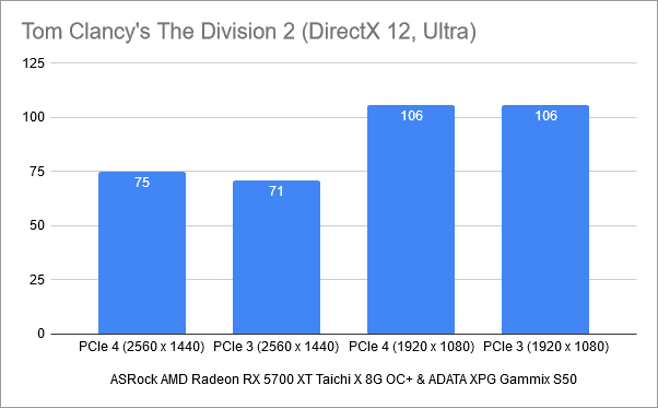 Resultados de referencia en Tom Clancy's The Division 2: PCIe 4 frente a PCIe 3