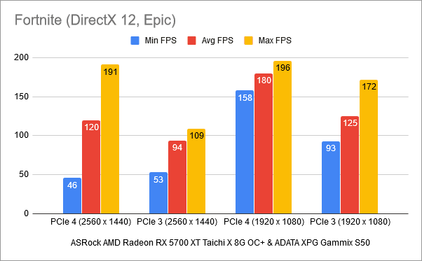 Resultados de referencia en Fortnite: PCIe 4 frente a PCIe 3